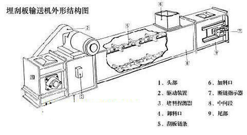 河南埋刮板輸送機(jī)廠家介紹鏈條、刮板優(yōu)劣